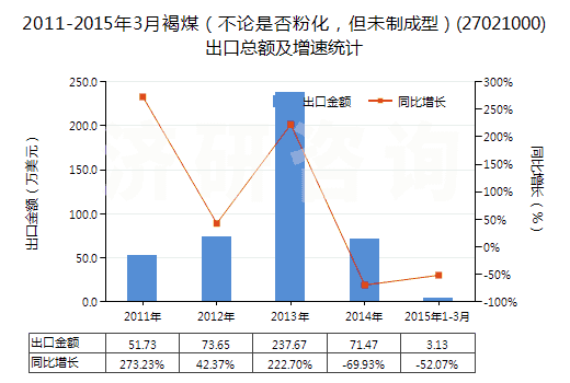 2011-2015年3月褐煤（不論是否粉化，但未制成型）(27021000)出口總額及增速統(tǒng)計